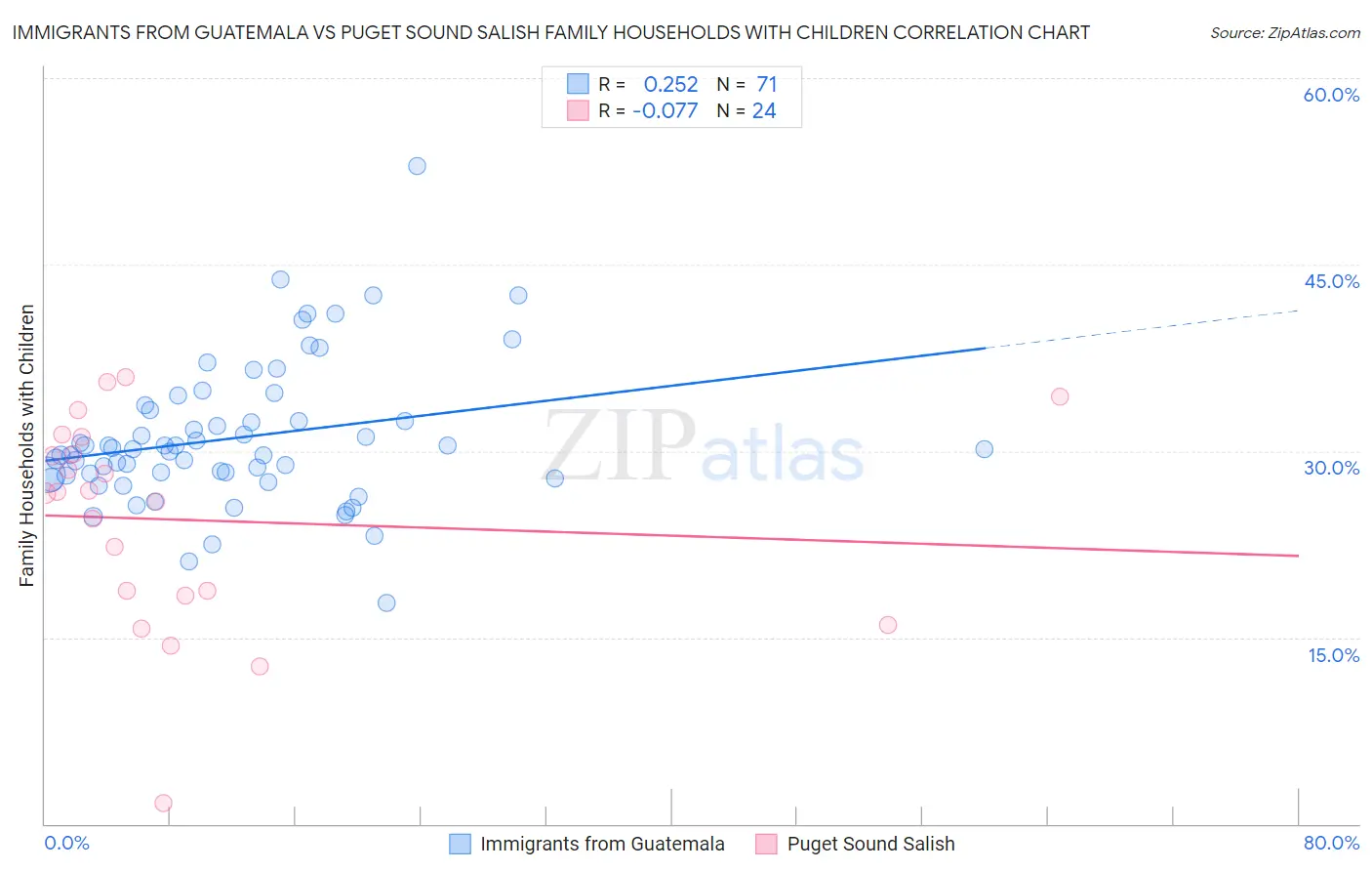 Immigrants from Guatemala vs Puget Sound Salish Family Households with Children