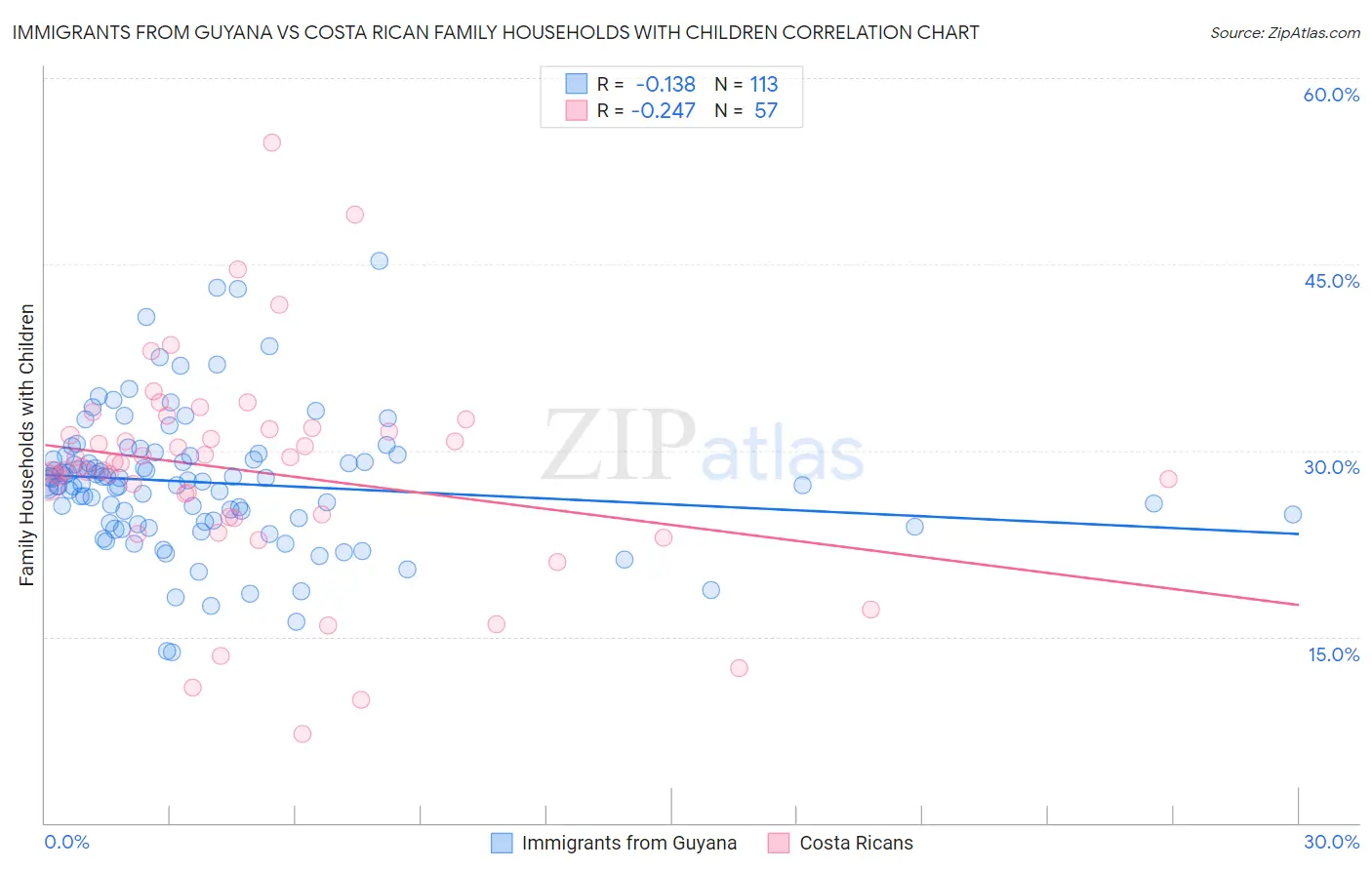 Immigrants from Guyana vs Costa Rican Family Households with Children