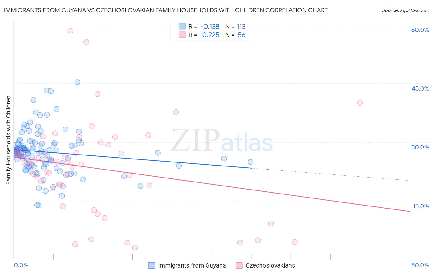 Immigrants from Guyana vs Czechoslovakian Family Households with Children