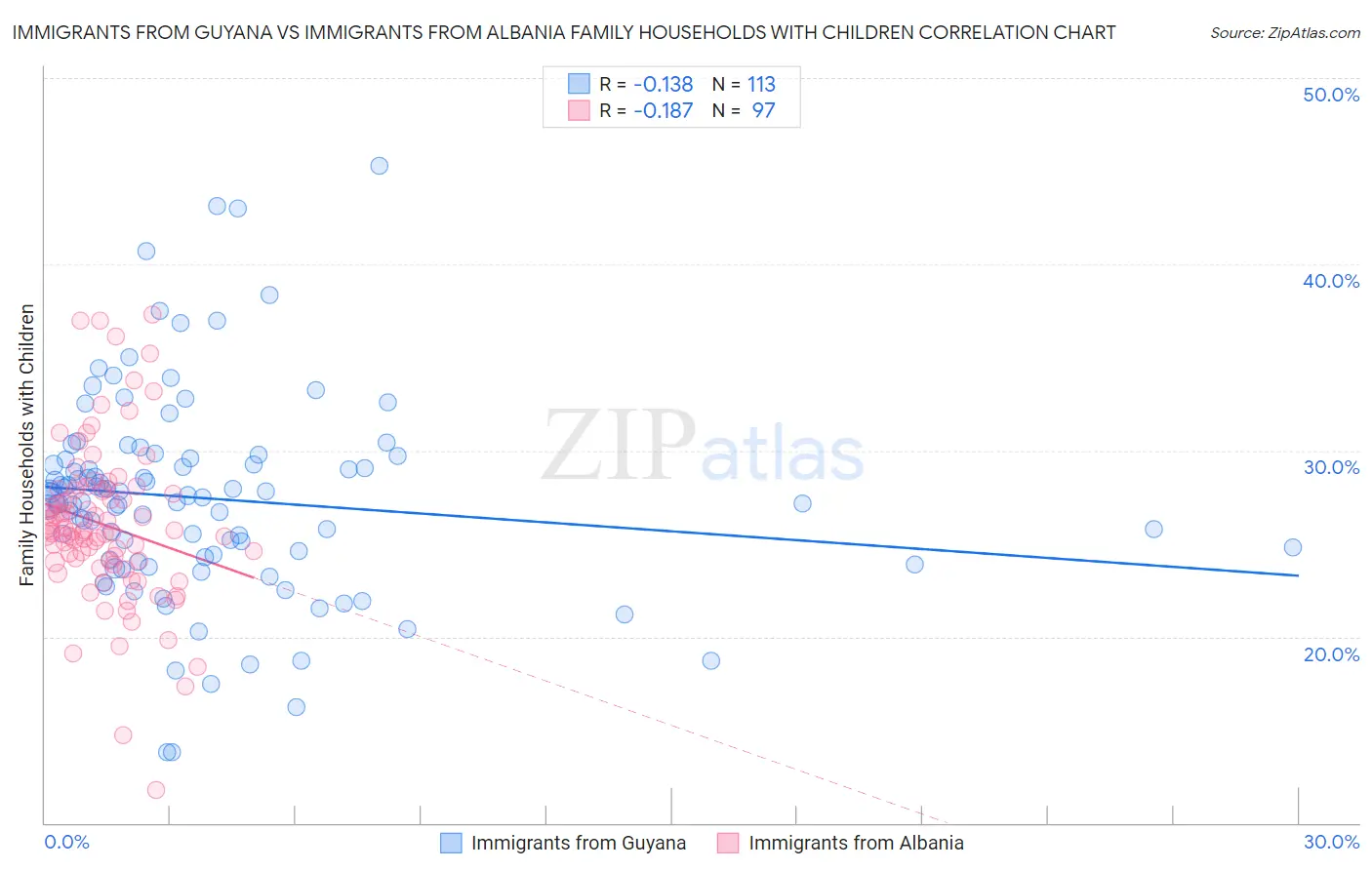 Immigrants from Guyana vs Immigrants from Albania Family Households with Children