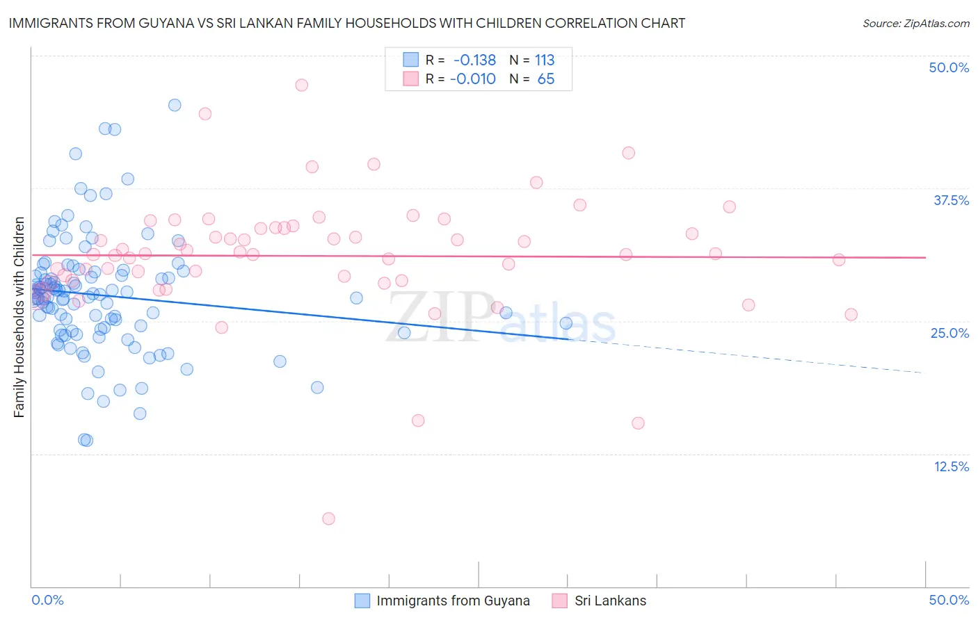 Immigrants from Guyana vs Sri Lankan Family Households with Children