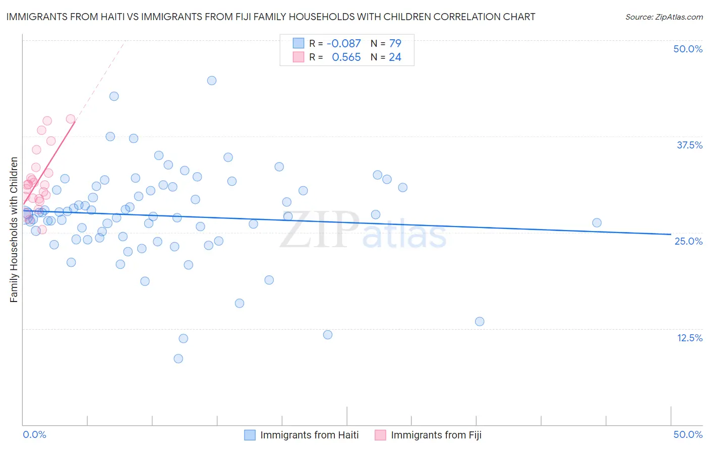 Immigrants from Haiti vs Immigrants from Fiji Family Households with Children