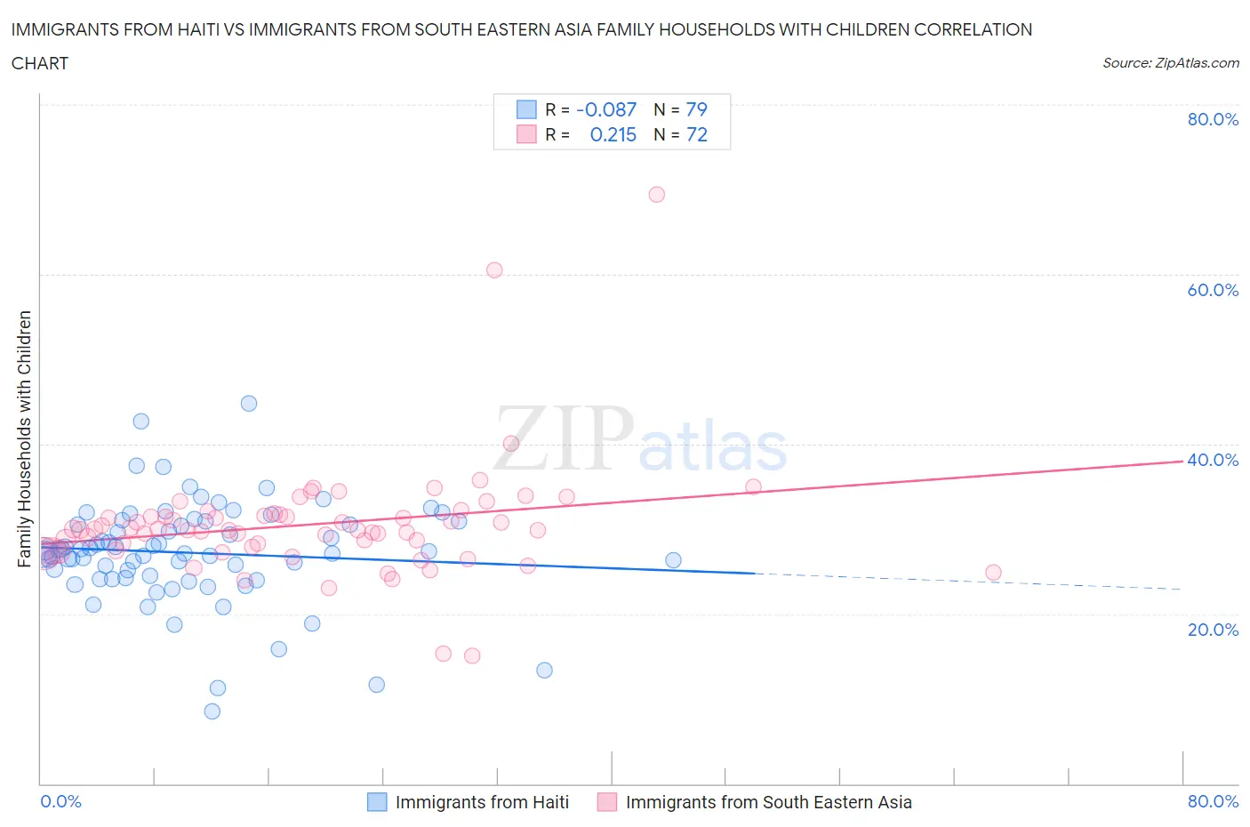 Immigrants from Haiti vs Immigrants from South Eastern Asia Family Households with Children