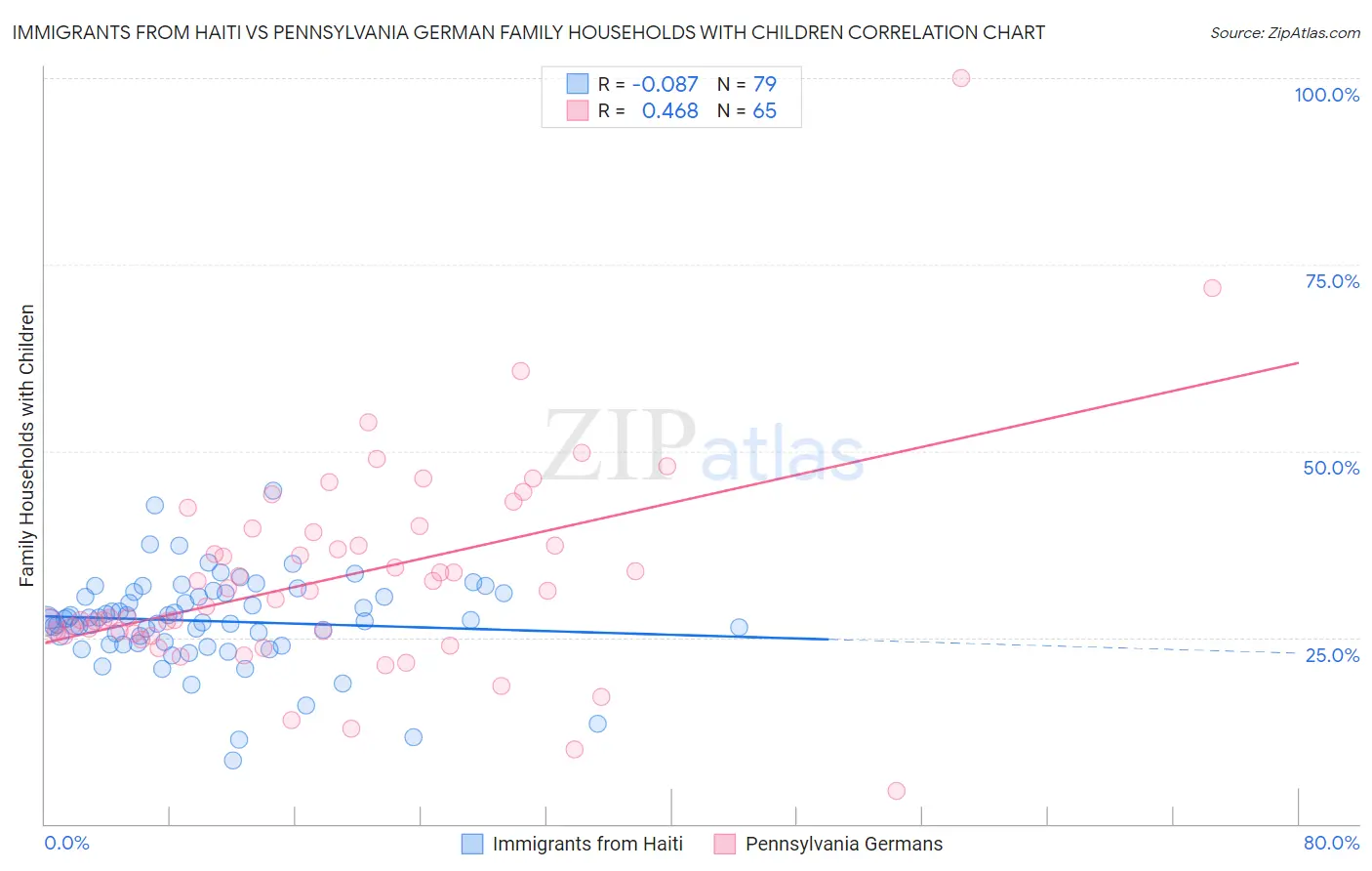 Immigrants from Haiti vs Pennsylvania German Family Households with Children