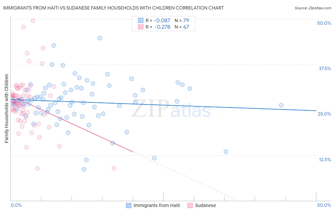 Immigrants from Haiti vs Sudanese Family Households with Children