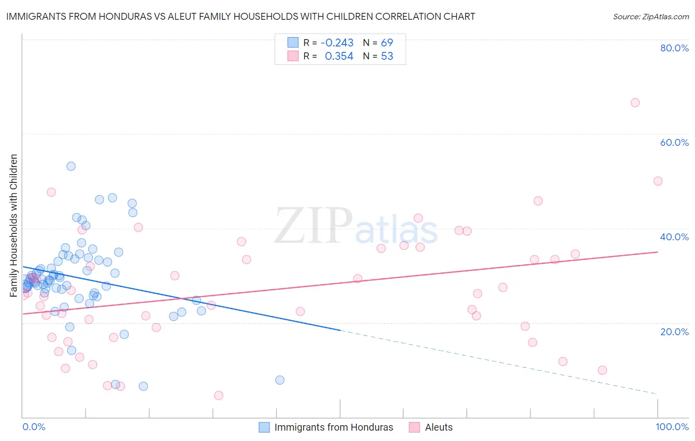 Immigrants from Honduras vs Aleut Family Households with Children
