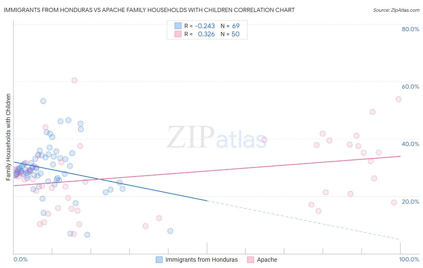 Immigrants from Honduras vs Apache Family Households with Children