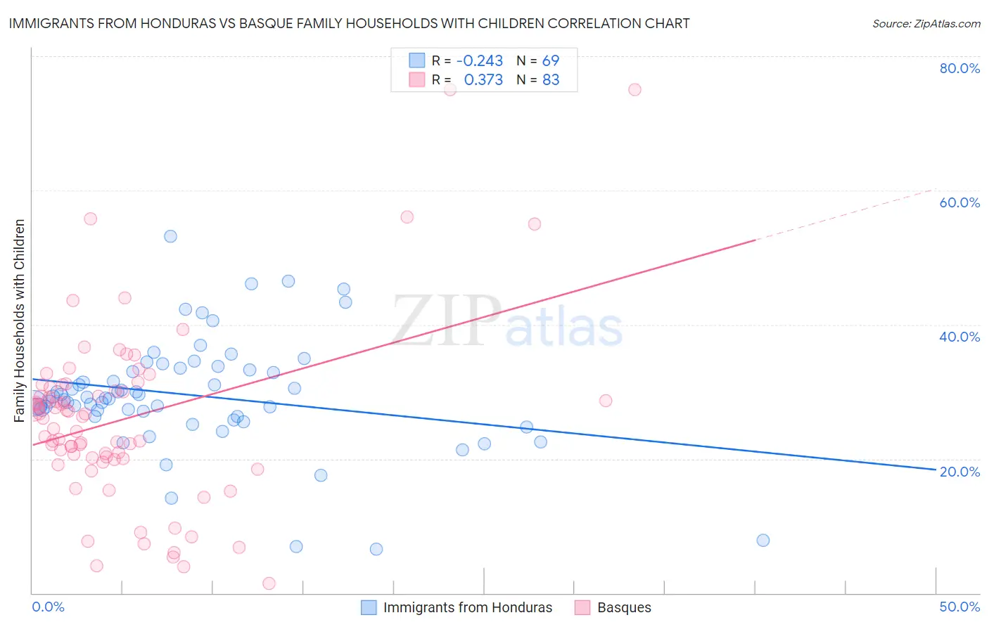 Immigrants from Honduras vs Basque Family Households with Children