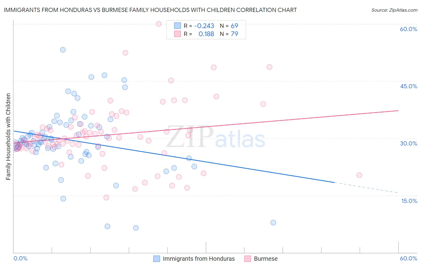 Immigrants from Honduras vs Burmese Family Households with Children