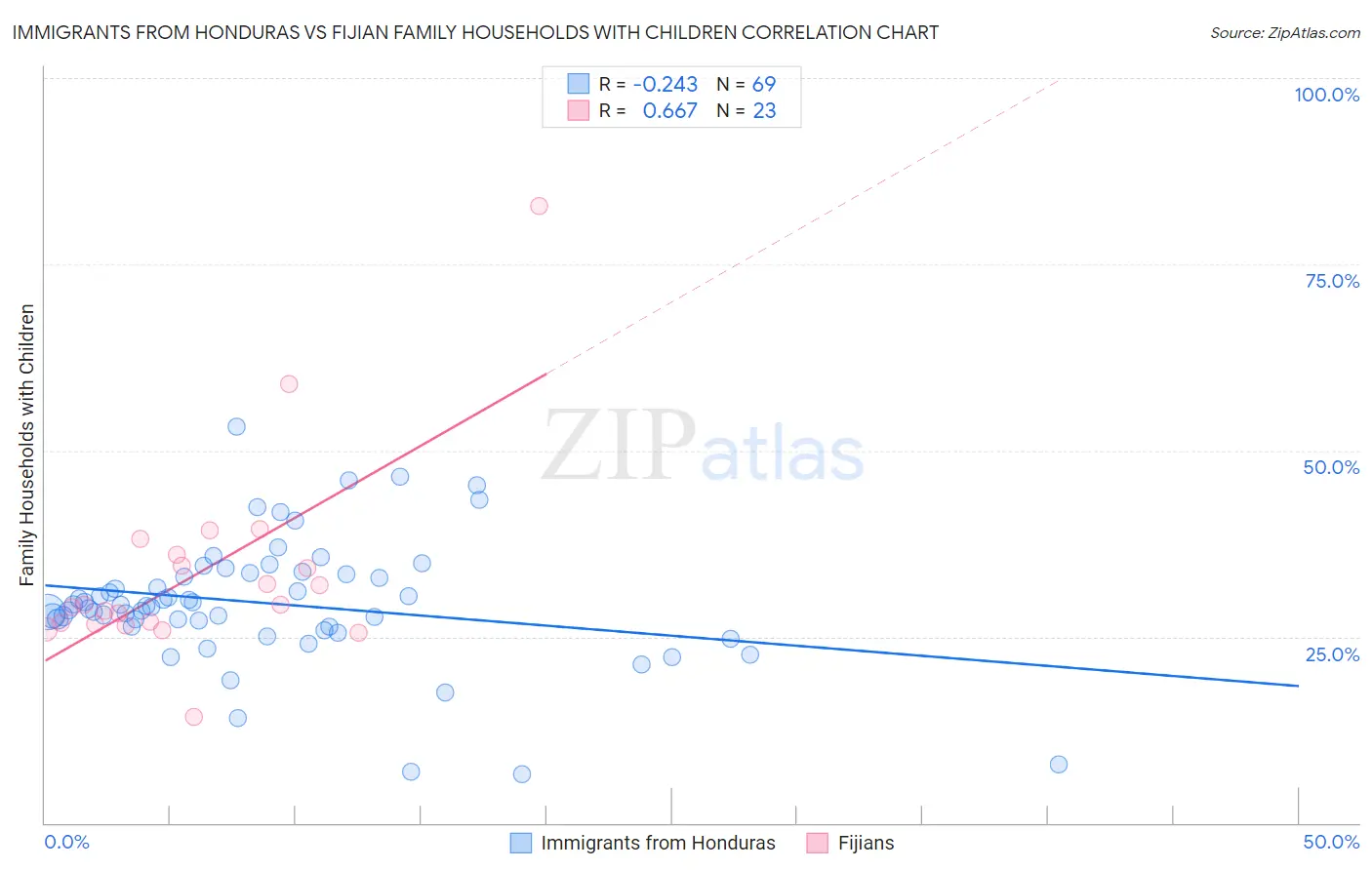 Immigrants from Honduras vs Fijian Family Households with Children