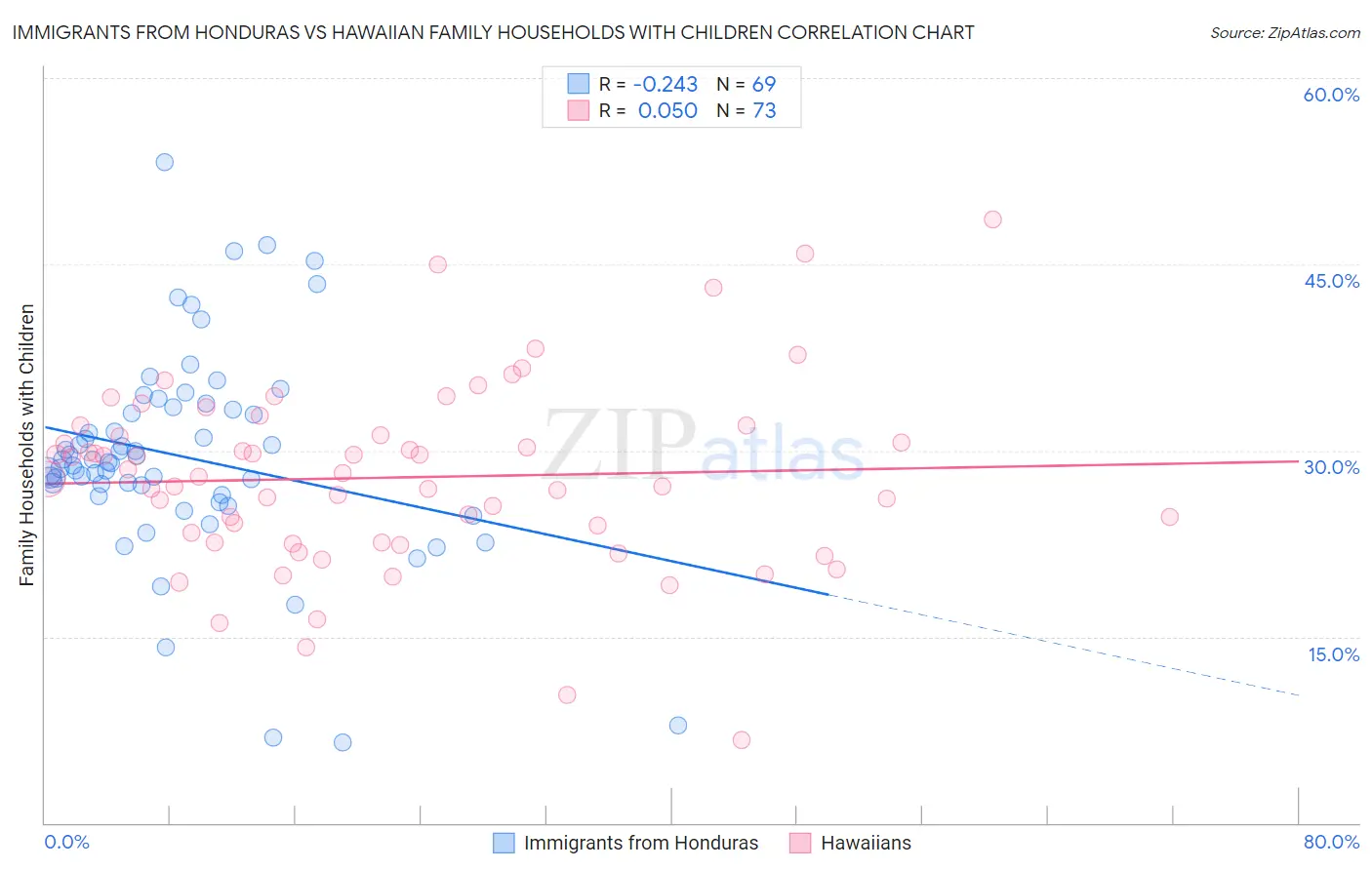 Immigrants from Honduras vs Hawaiian Family Households with Children