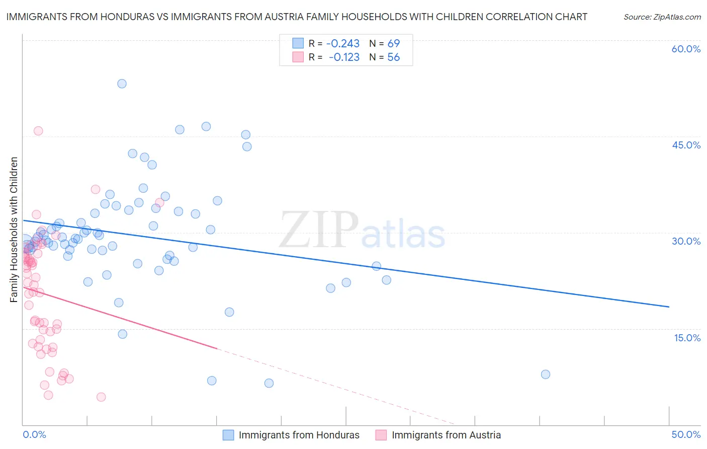 Immigrants from Honduras vs Immigrants from Austria Family Households with Children