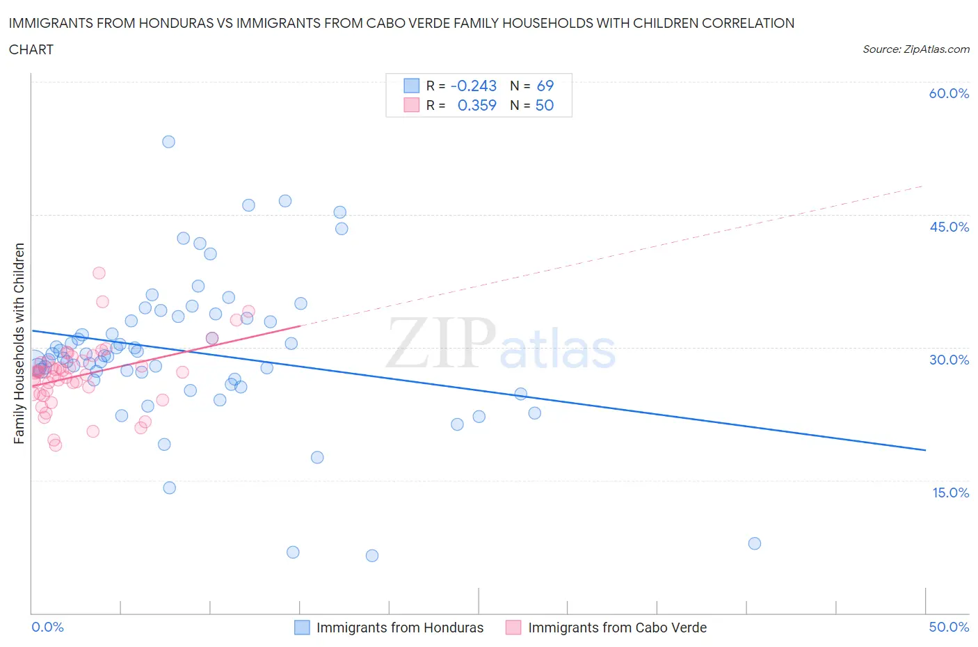 Immigrants from Honduras vs Immigrants from Cabo Verde Family Households with Children