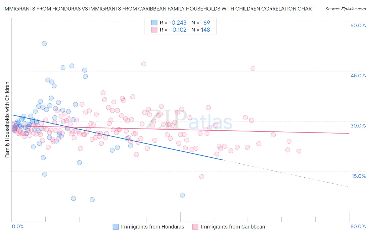 Immigrants from Honduras vs Immigrants from Caribbean Family Households with Children