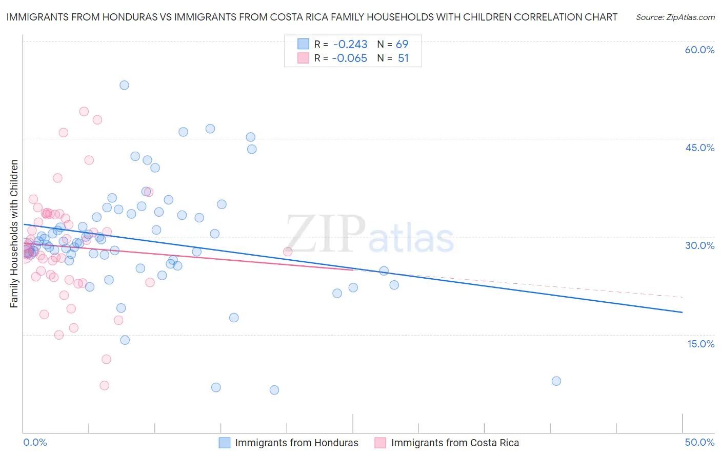 Immigrants from Honduras vs Immigrants from Costa Rica Family Households with Children