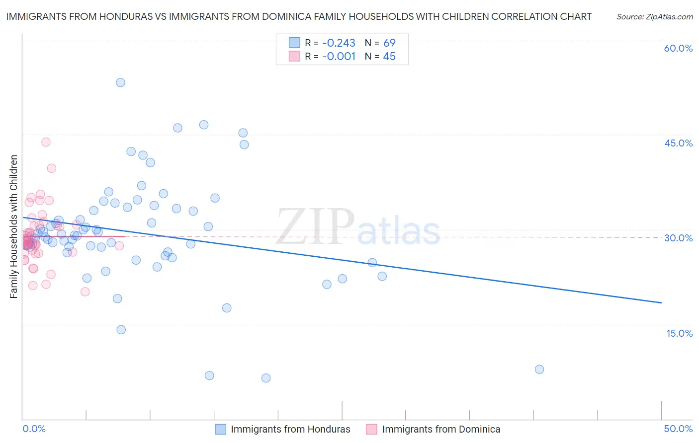 Immigrants from Honduras vs Immigrants from Dominica Family Households with Children