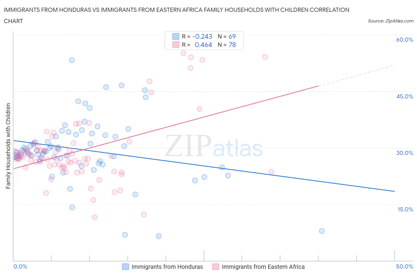 Immigrants from Honduras vs Immigrants from Eastern Africa Family Households with Children