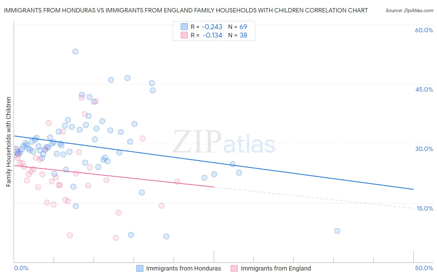 Immigrants from Honduras vs Immigrants from England Family Households with Children