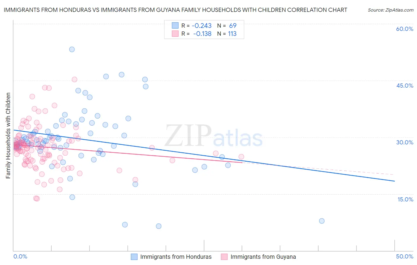 Immigrants from Honduras vs Immigrants from Guyana Family Households with Children