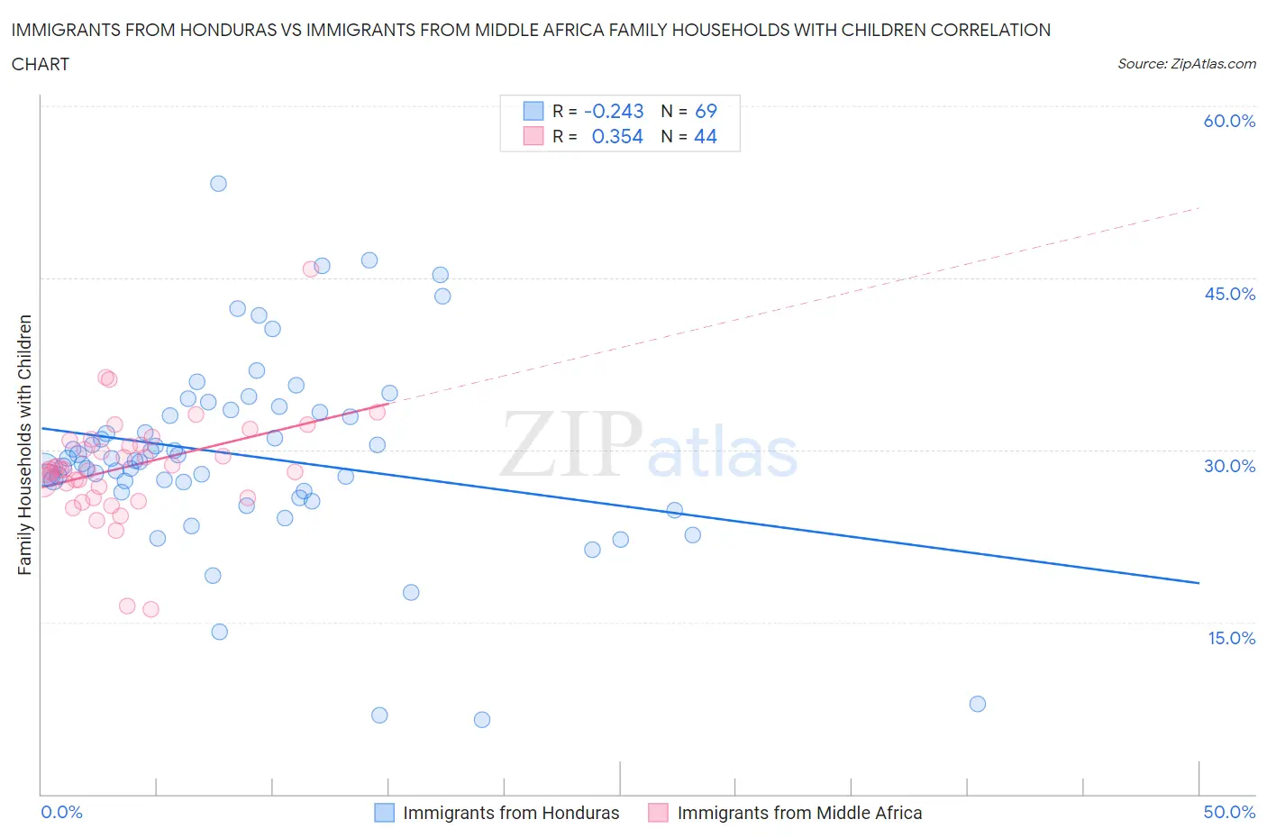 Immigrants from Honduras vs Immigrants from Middle Africa Family Households with Children