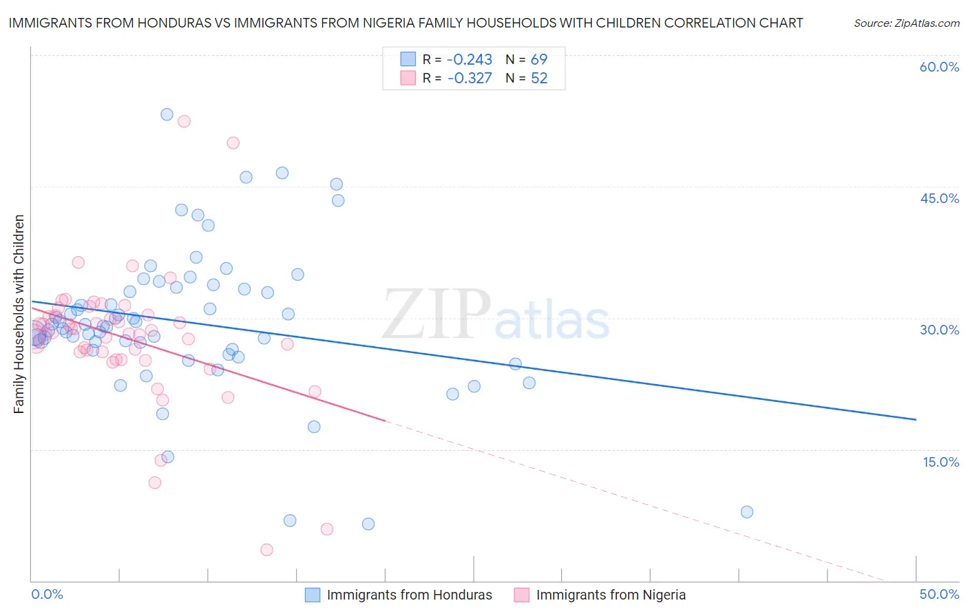 Immigrants from Honduras vs Immigrants from Nigeria Family Households with Children