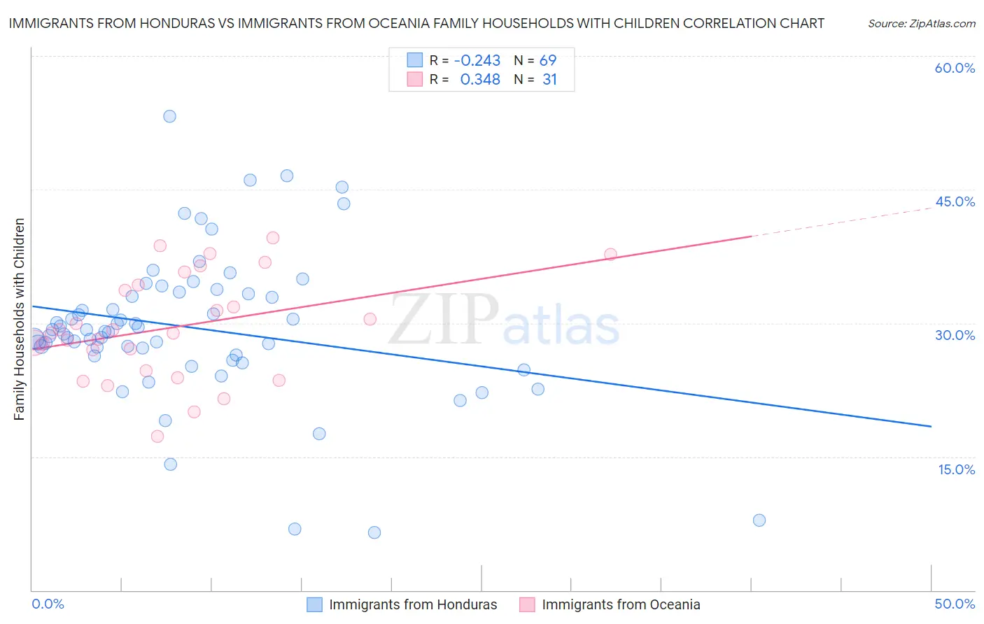 Immigrants from Honduras vs Immigrants from Oceania Family Households with Children