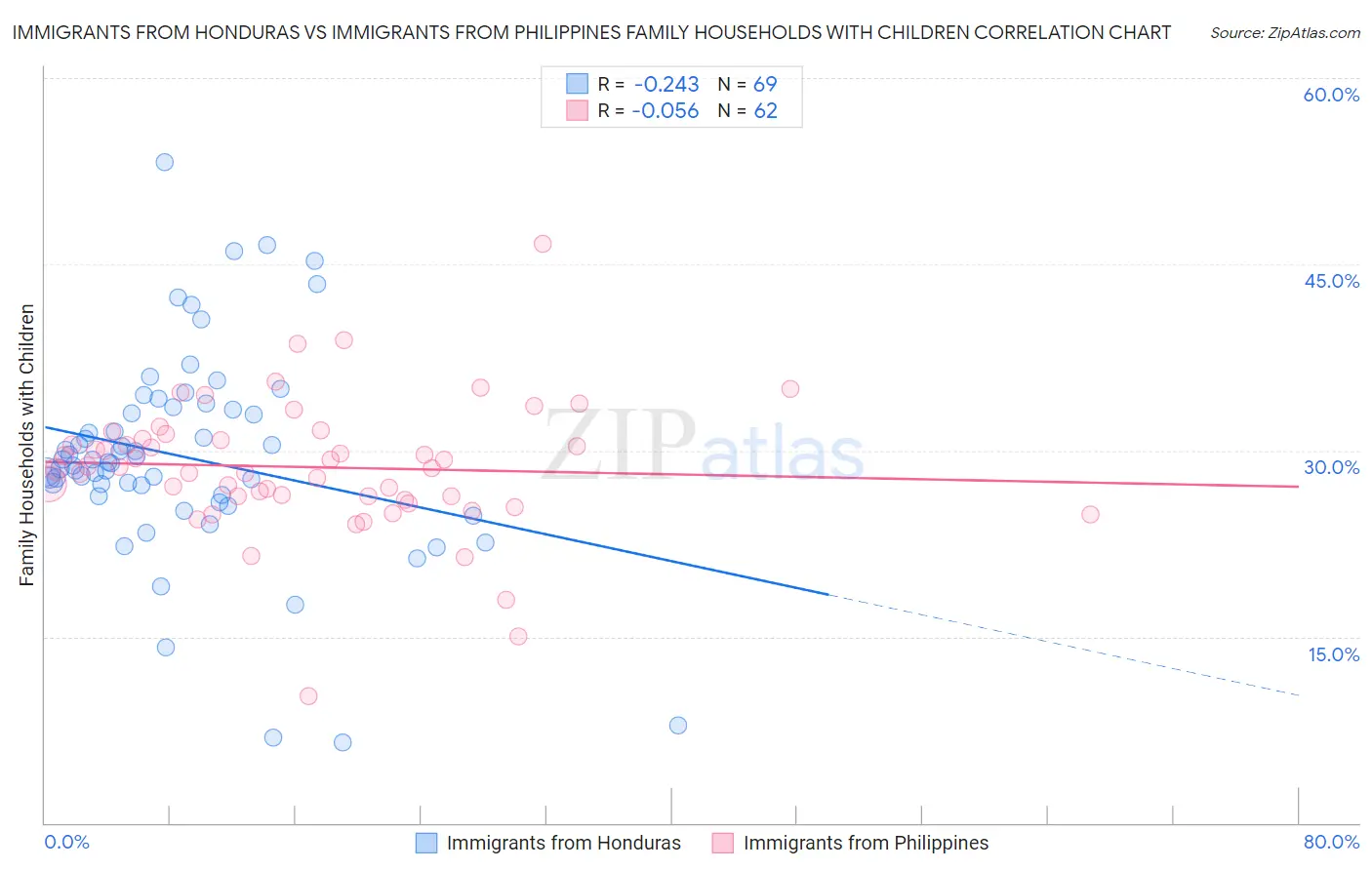 Immigrants from Honduras vs Immigrants from Philippines Family Households with Children