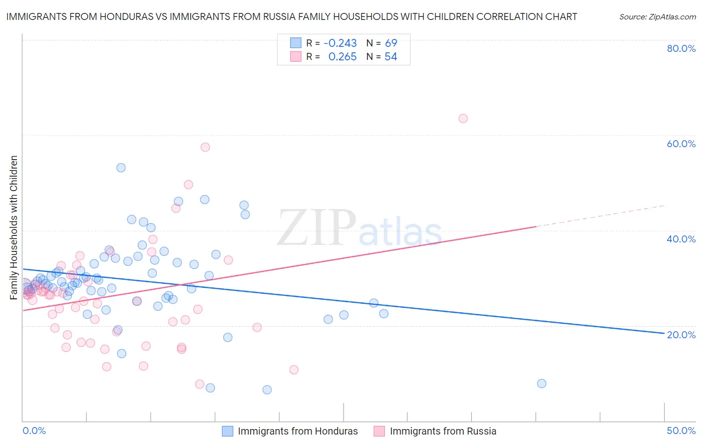 Immigrants from Honduras vs Immigrants from Russia Family Households with Children