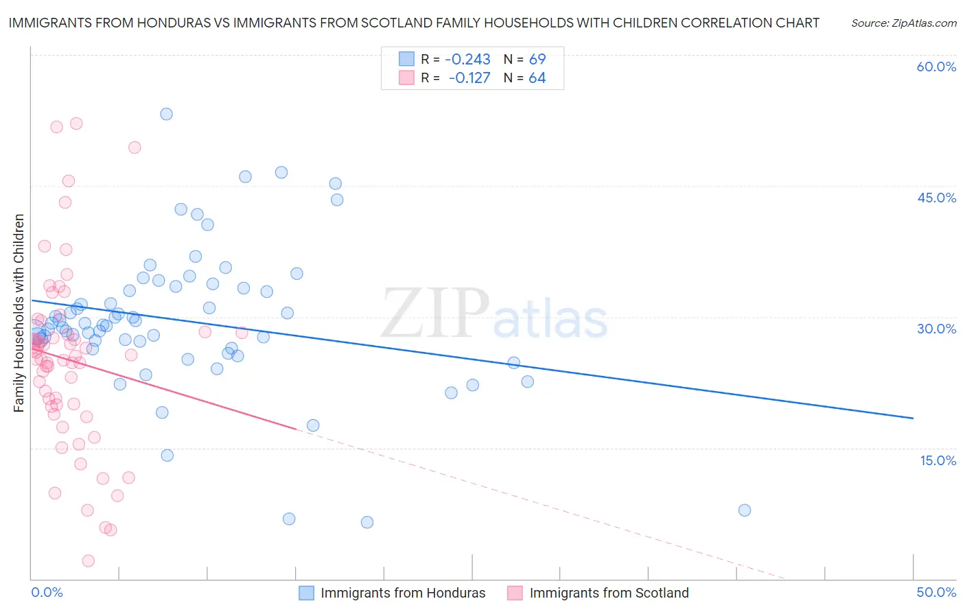 Immigrants from Honduras vs Immigrants from Scotland Family Households with Children