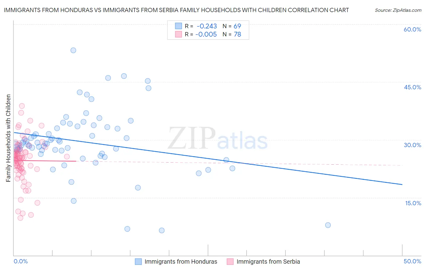 Immigrants from Honduras vs Immigrants from Serbia Family Households with Children