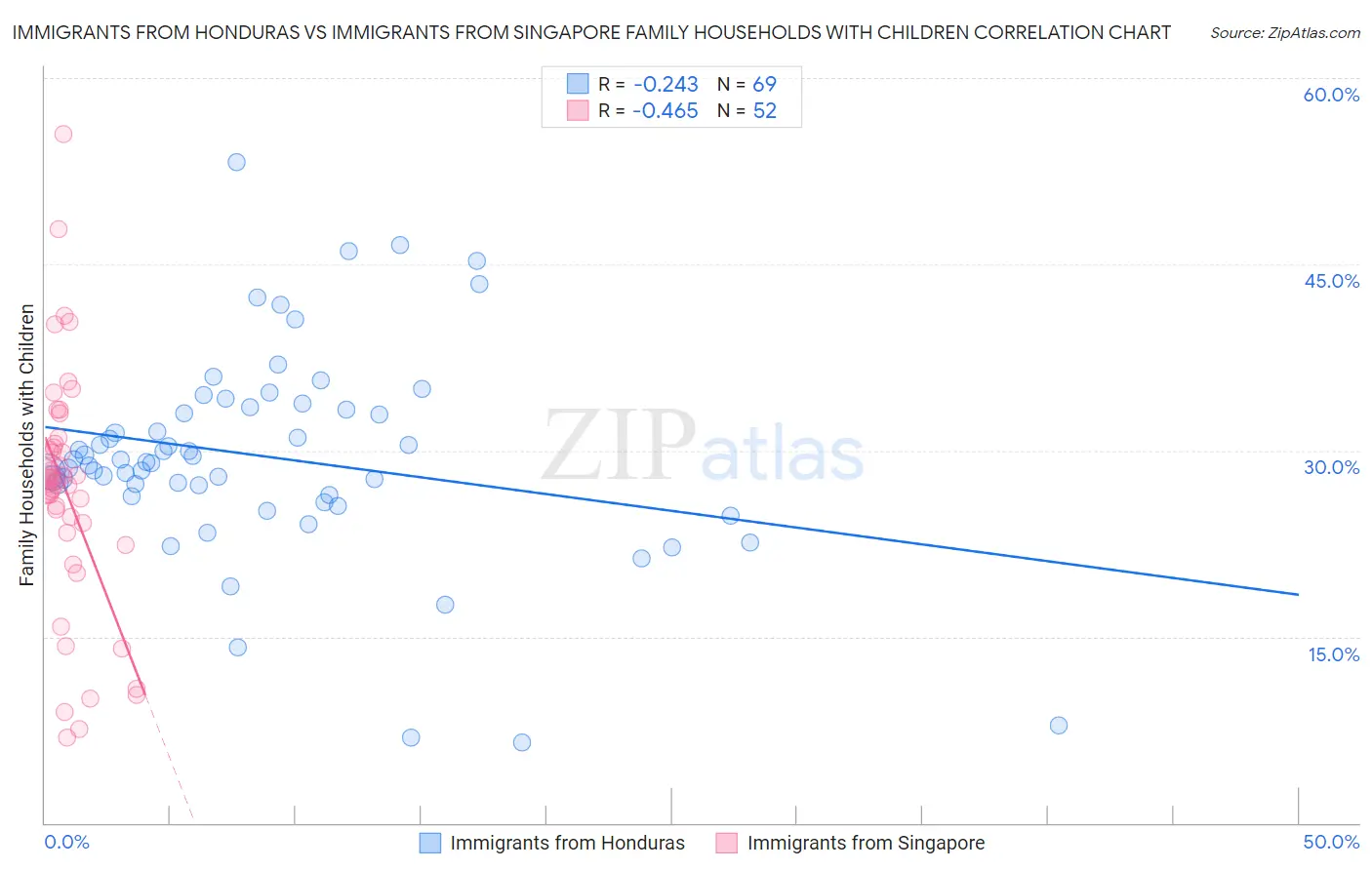 Immigrants from Honduras vs Immigrants from Singapore Family Households with Children