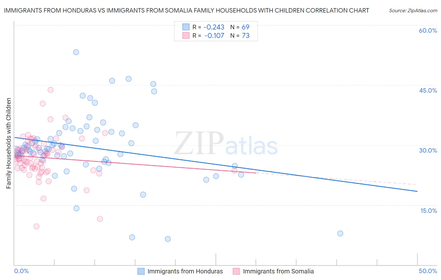 Immigrants from Honduras vs Immigrants from Somalia Family Households with Children