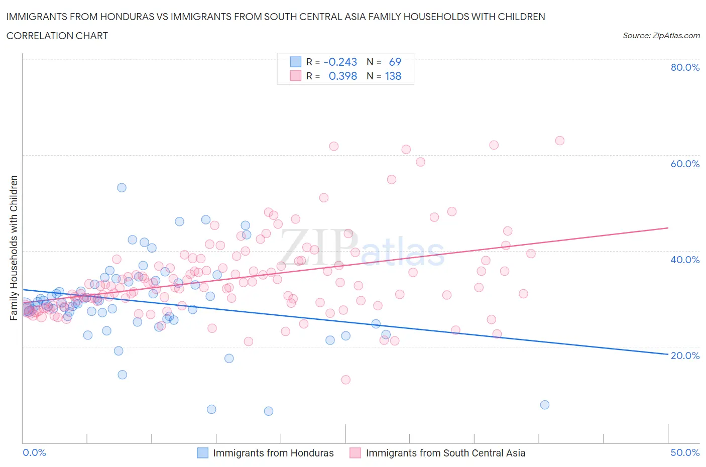 Immigrants from Honduras vs Immigrants from South Central Asia Family Households with Children