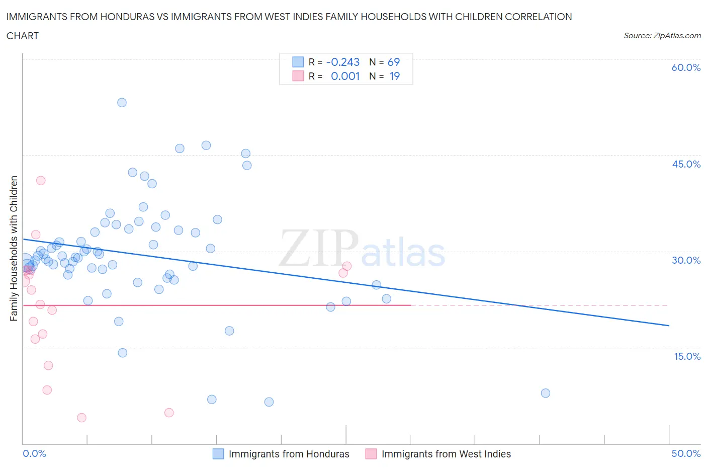 Immigrants from Honduras vs Immigrants from West Indies Family Households with Children