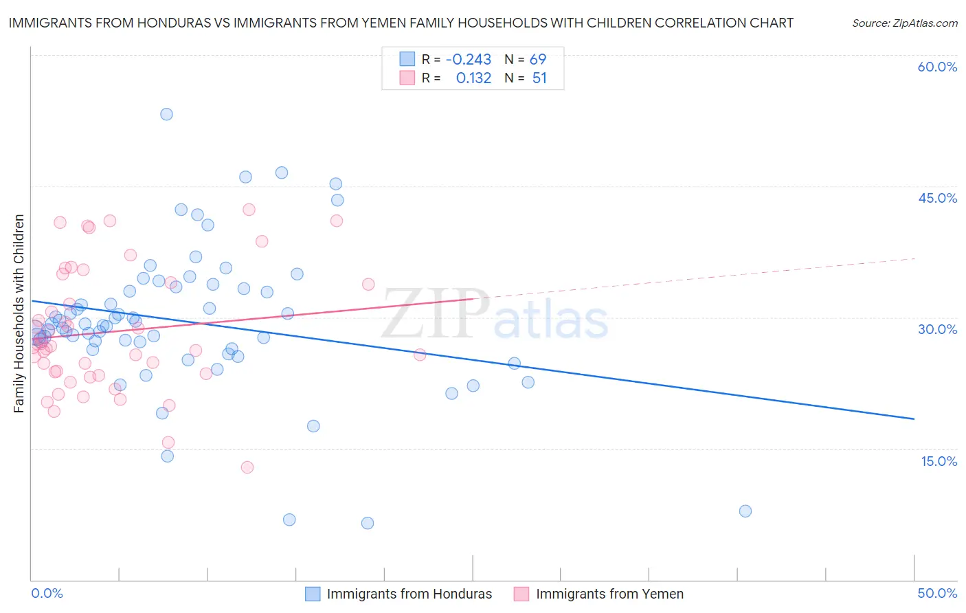 Immigrants from Honduras vs Immigrants from Yemen Family Households with Children