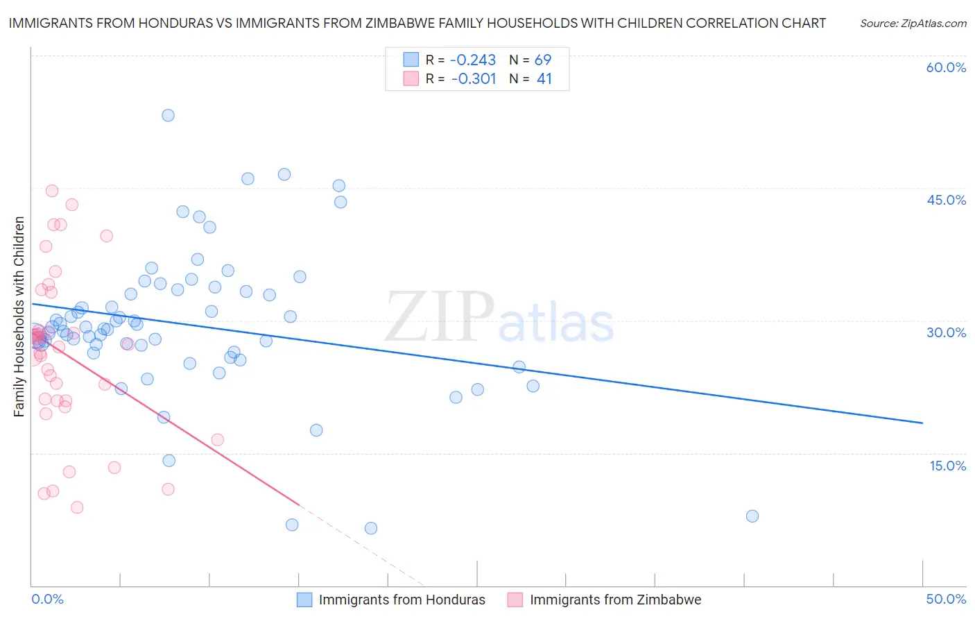 Immigrants from Honduras vs Immigrants from Zimbabwe Family Households with Children