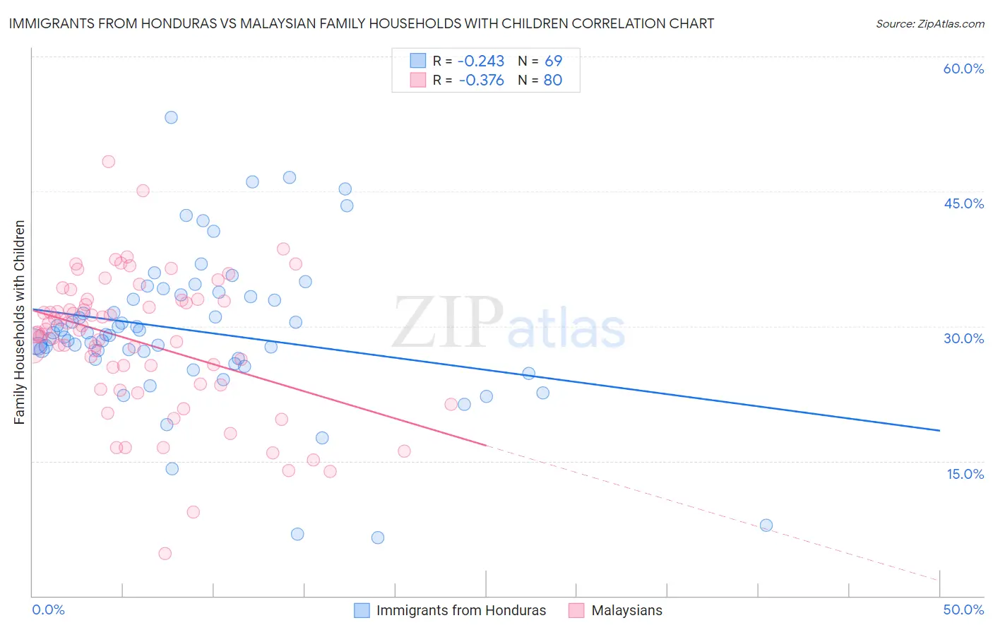 Immigrants from Honduras vs Malaysian Family Households with Children