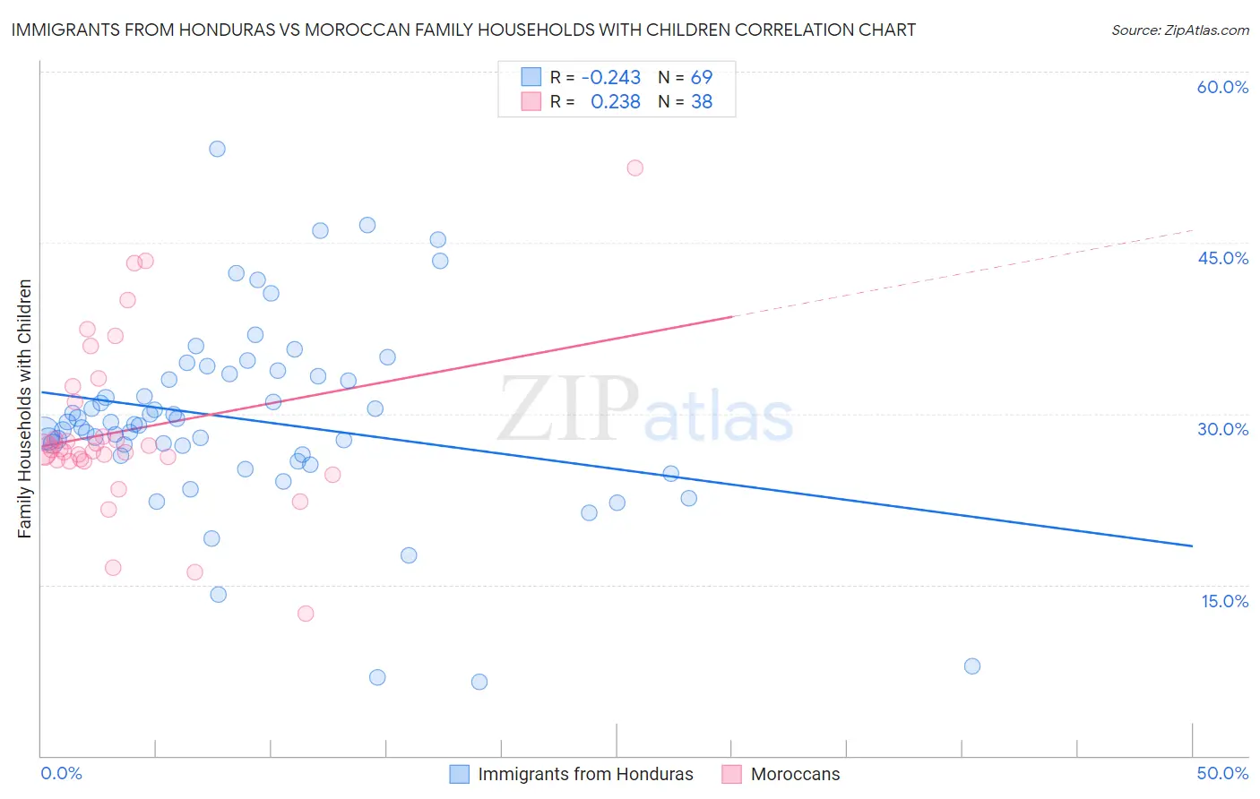 Immigrants from Honduras vs Moroccan Family Households with Children