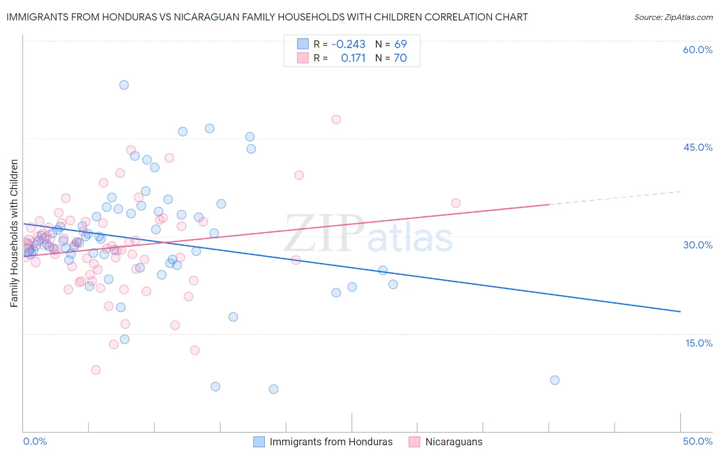 Immigrants from Honduras vs Nicaraguan Family Households with Children