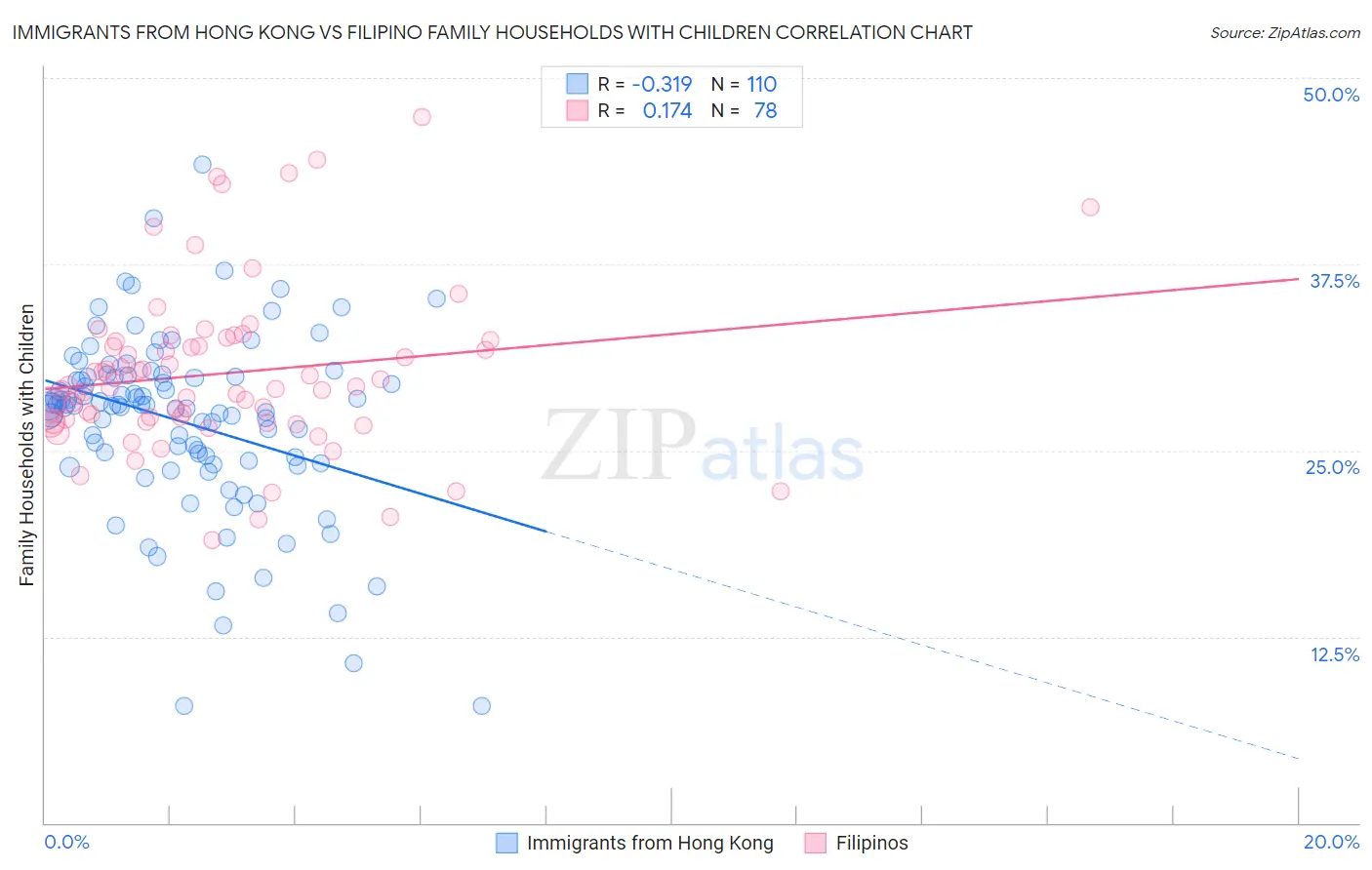 Immigrants from Hong Kong vs Filipino Family Households with Children