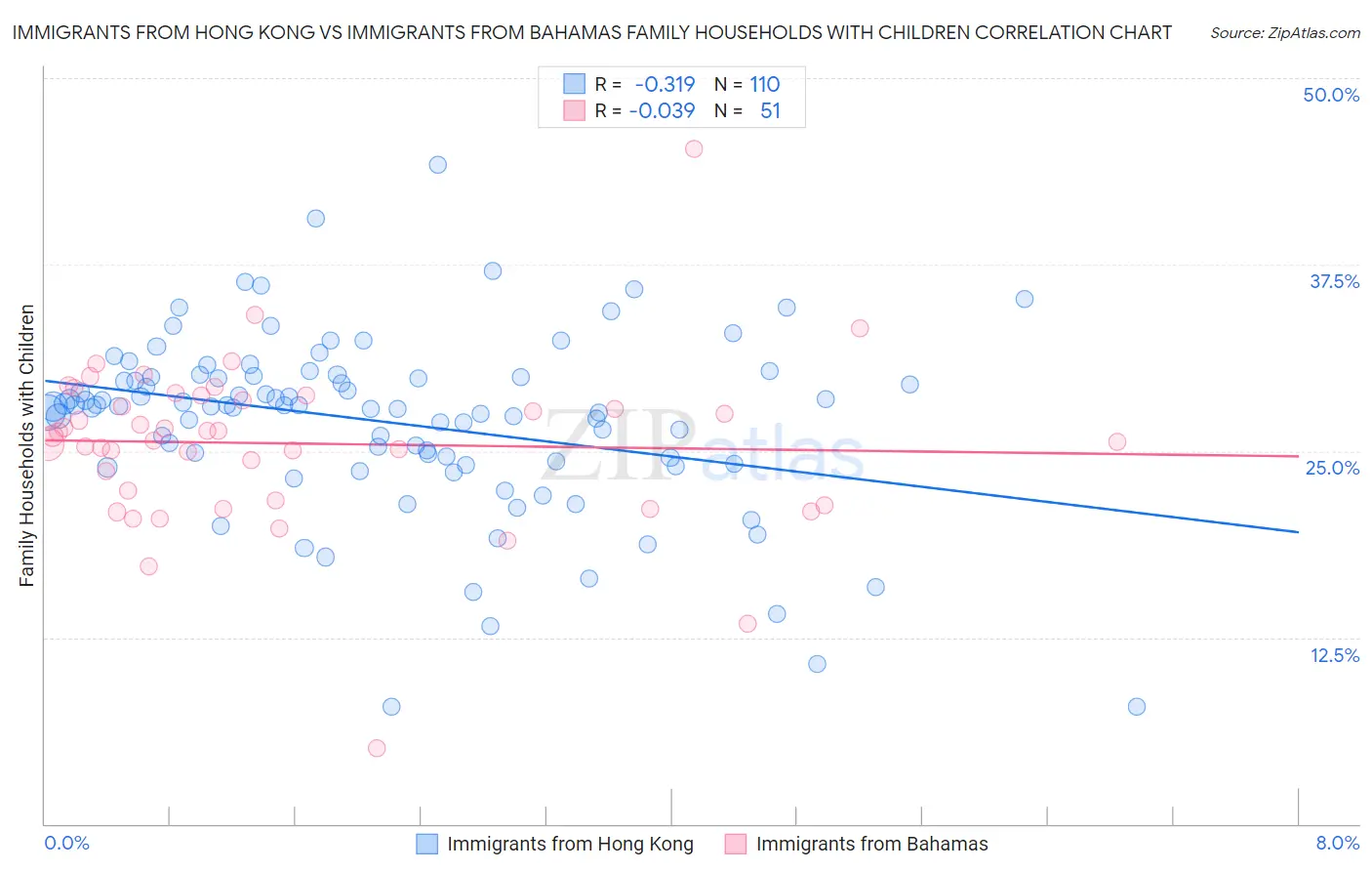 Immigrants from Hong Kong vs Immigrants from Bahamas Family Households with Children