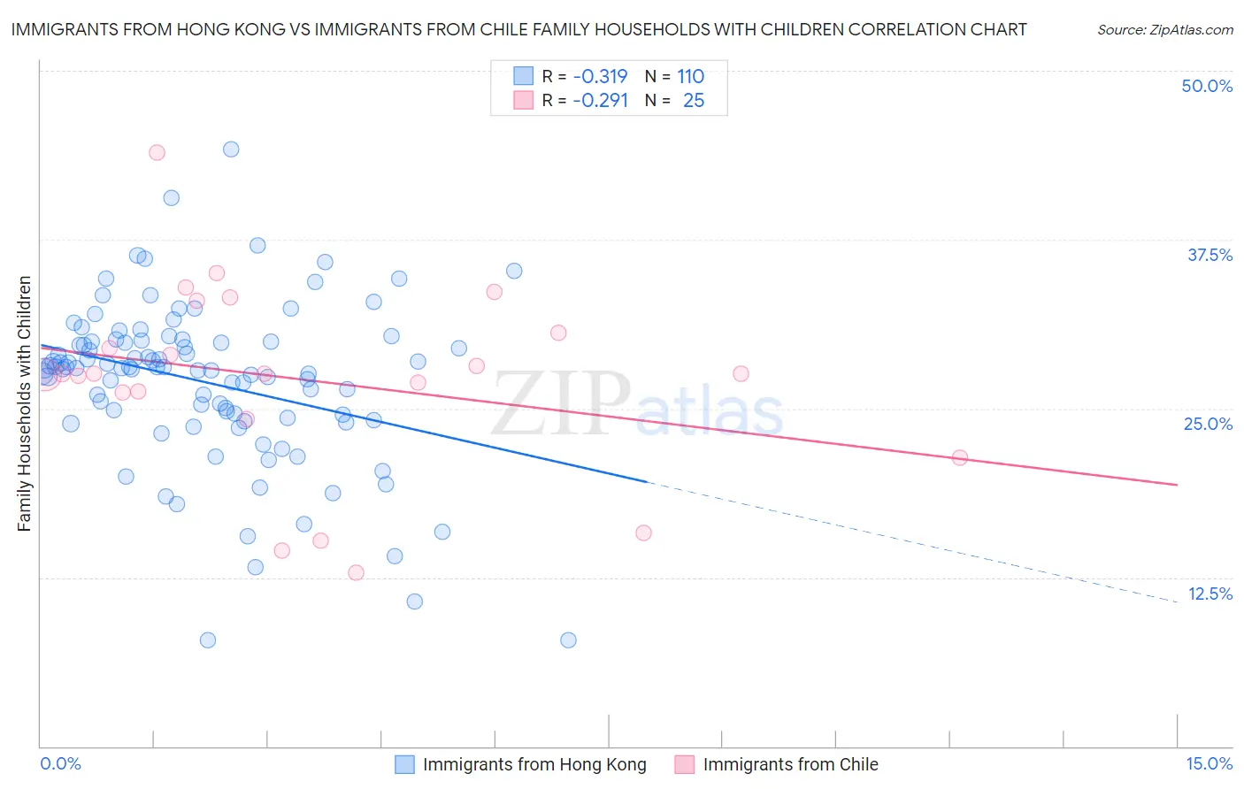 Immigrants from Hong Kong vs Immigrants from Chile Family Households with Children