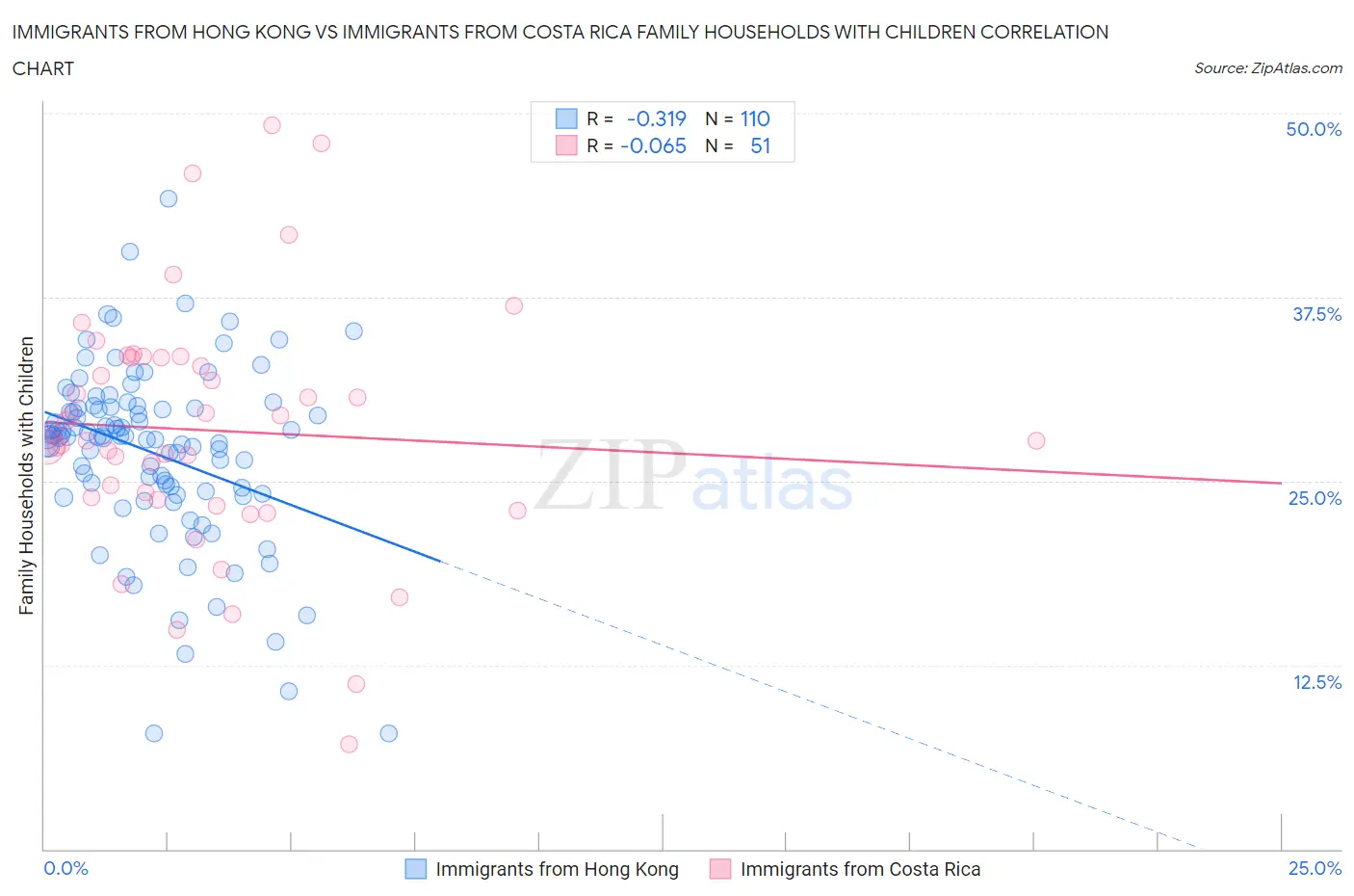 Immigrants from Hong Kong vs Immigrants from Costa Rica Family Households with Children