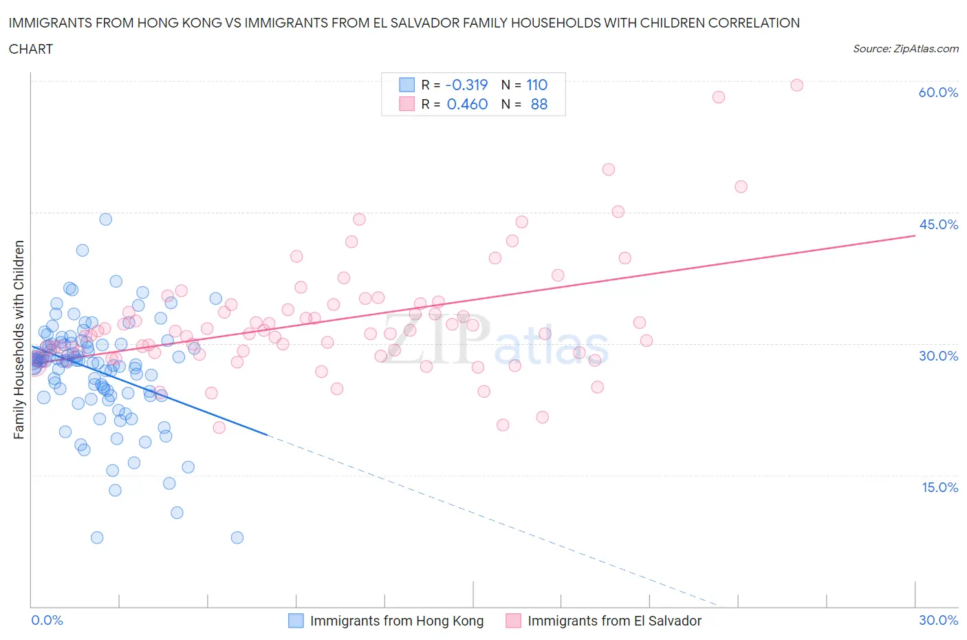 Immigrants from Hong Kong vs Immigrants from El Salvador Family Households with Children