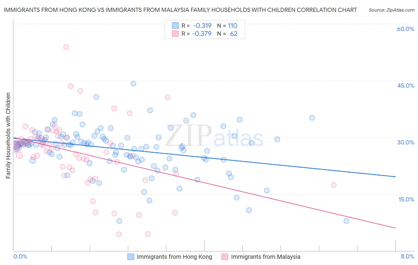 Immigrants from Hong Kong vs Immigrants from Malaysia Family Households with Children