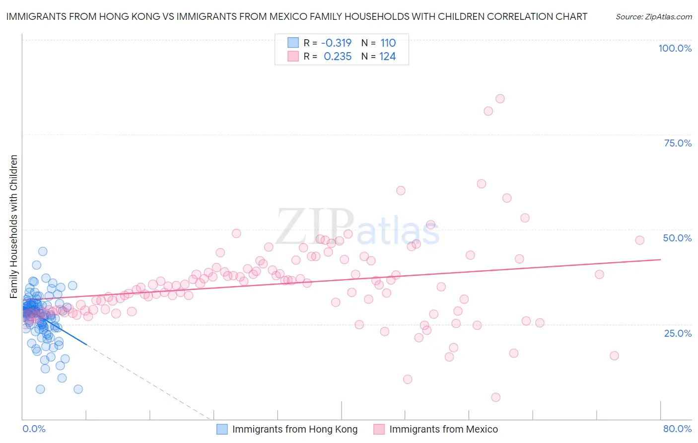 Immigrants from Hong Kong vs Immigrants from Mexico Family Households with Children