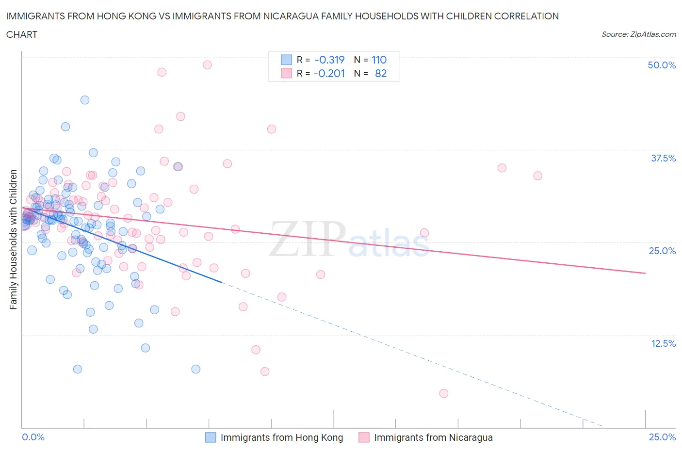 Immigrants from Hong Kong vs Immigrants from Nicaragua Family Households with Children