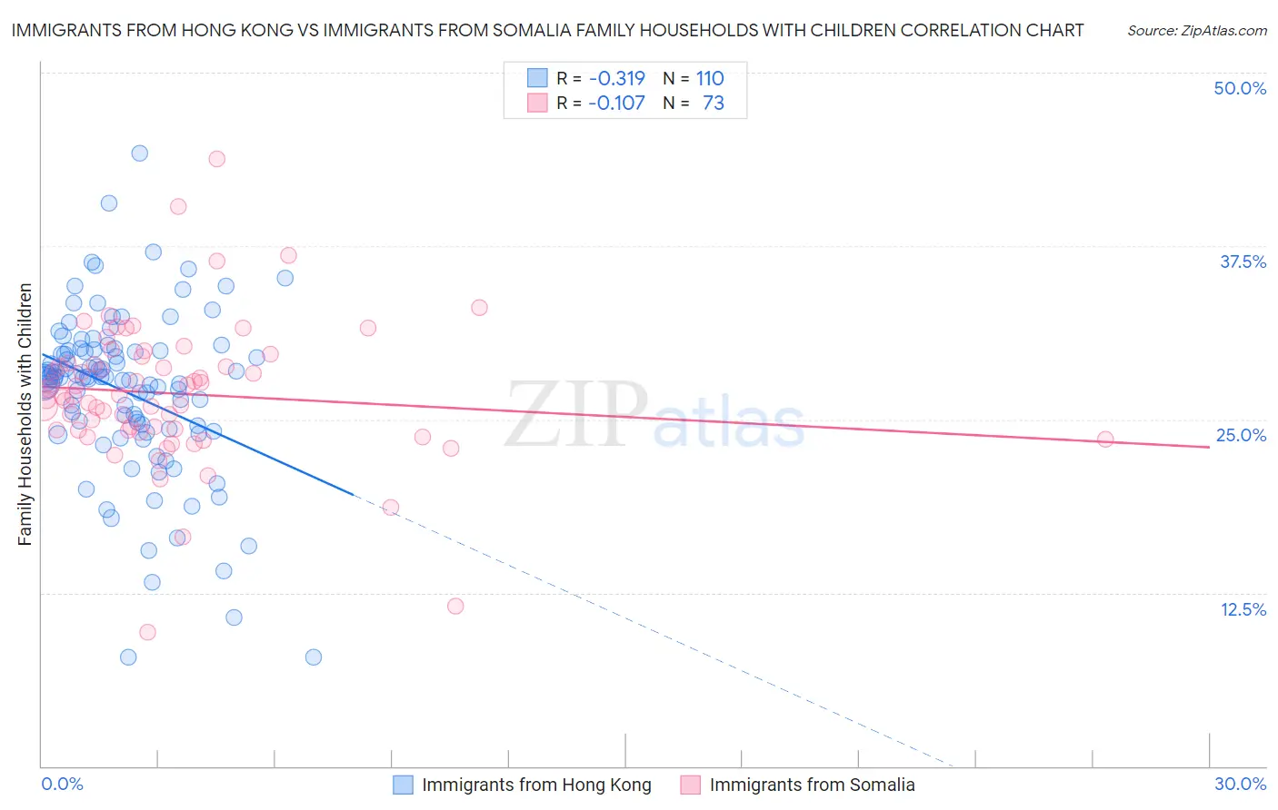 Immigrants from Hong Kong vs Immigrants from Somalia Family Households with Children