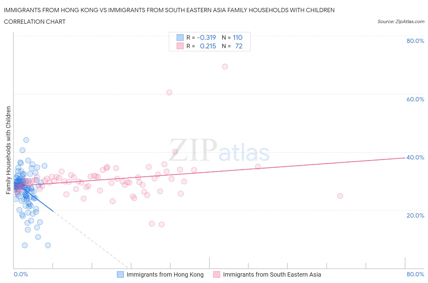 Immigrants from Hong Kong vs Immigrants from South Eastern Asia Family Households with Children