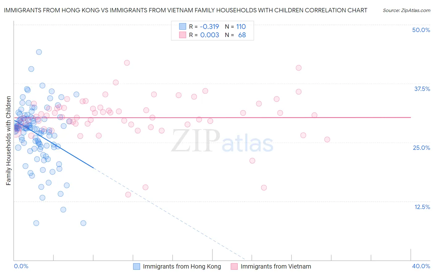 Immigrants from Hong Kong vs Immigrants from Vietnam Family Households with Children